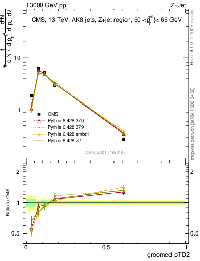 Plot of j.ptd2.g in 13000 GeV pp collisions