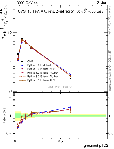 Plot of j.ptd2.g in 13000 GeV pp collisions
