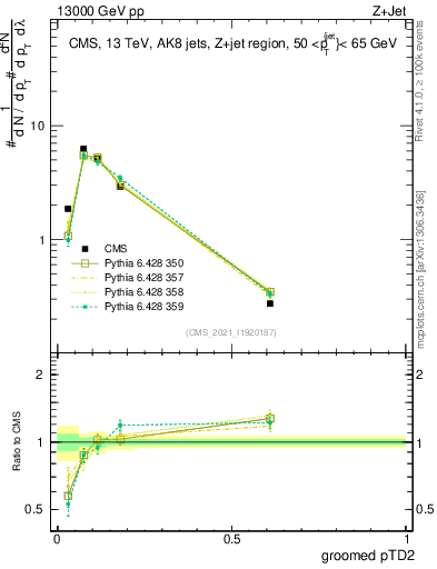 Plot of j.ptd2.g in 13000 GeV pp collisions