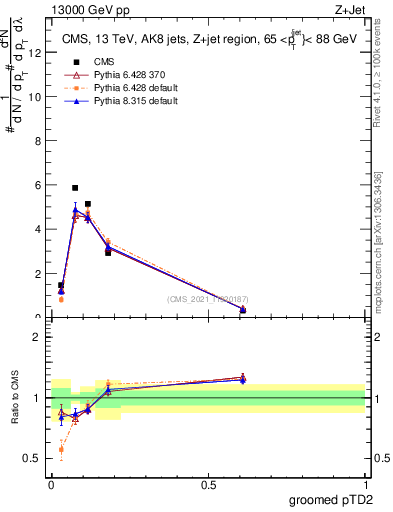 Plot of j.ptd2.g in 13000 GeV pp collisions