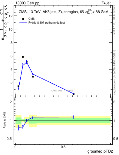 Plot of j.ptd2.g in 13000 GeV pp collisions