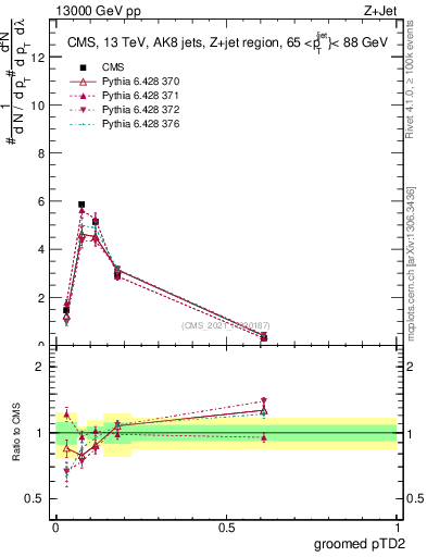 Plot of j.ptd2.g in 13000 GeV pp collisions