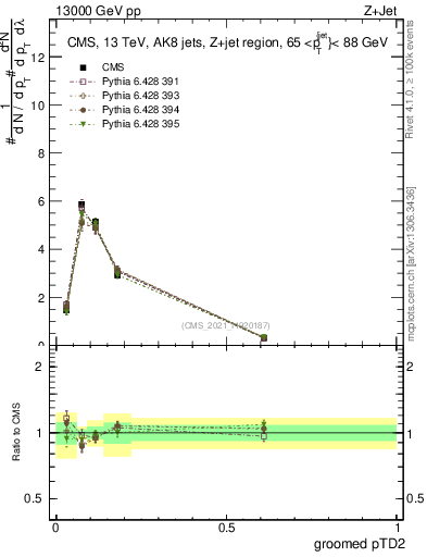 Plot of j.ptd2.g in 13000 GeV pp collisions