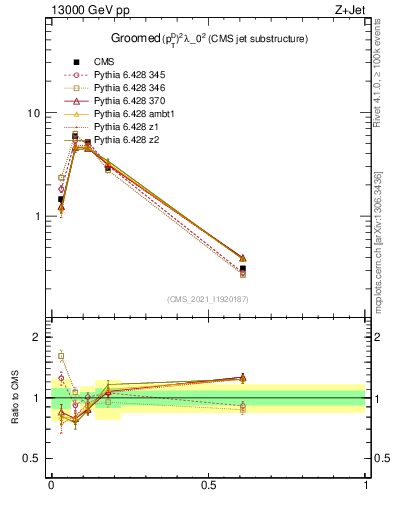 Plot of j.ptd2.g in 13000 GeV pp collisions
