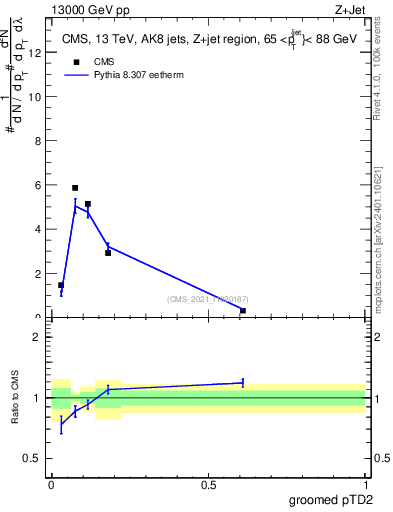 Plot of j.ptd2.g in 13000 GeV pp collisions