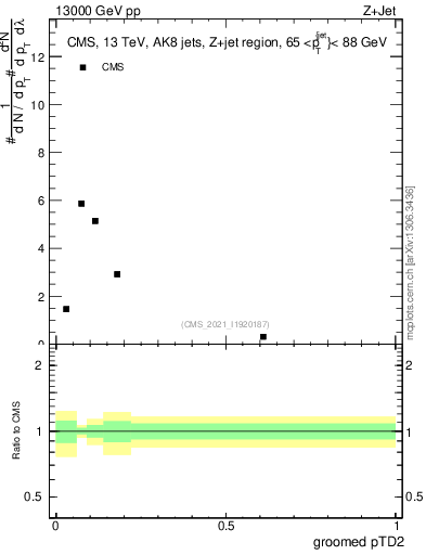 Plot of j.ptd2.g in 13000 GeV pp collisions