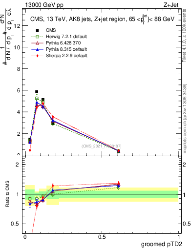 Plot of j.ptd2.g in 13000 GeV pp collisions