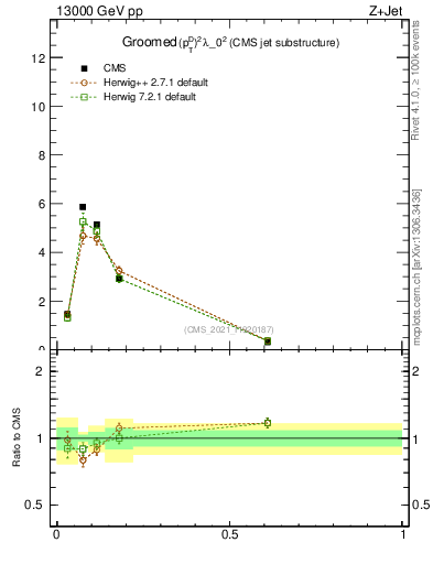 Plot of j.ptd2.g in 13000 GeV pp collisions