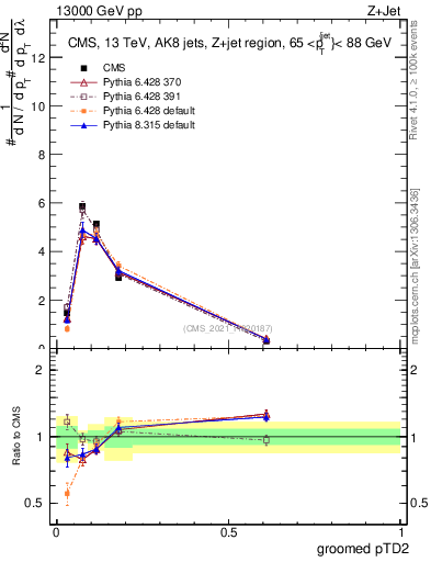 Plot of j.ptd2.g in 13000 GeV pp collisions