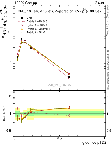 Plot of j.ptd2.g in 13000 GeV pp collisions