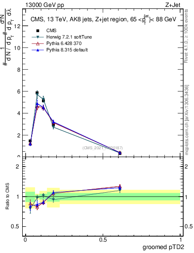 Plot of j.ptd2.g in 13000 GeV pp collisions