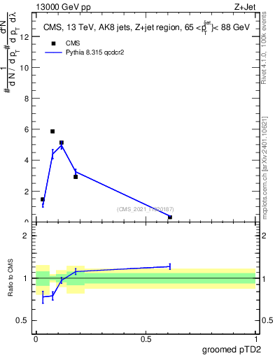 Plot of j.ptd2.g in 13000 GeV pp collisions