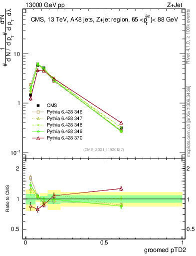 Plot of j.ptd2.g in 13000 GeV pp collisions
