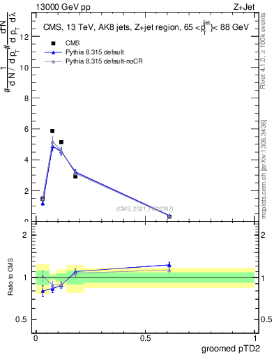 Plot of j.ptd2.g in 13000 GeV pp collisions