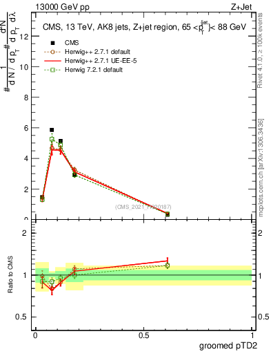 Plot of j.ptd2.g in 13000 GeV pp collisions