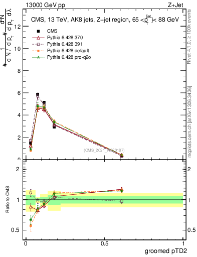 Plot of j.ptd2.g in 13000 GeV pp collisions