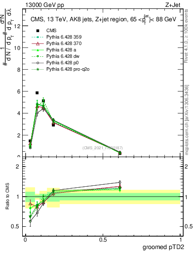 Plot of j.ptd2.g in 13000 GeV pp collisions