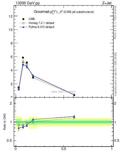 Plot of j.ptd2.g in 13000 GeV pp collisions
