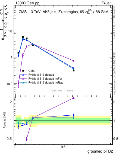 Plot of j.ptd2.g in 13000 GeV pp collisions