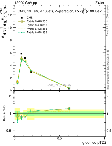 Plot of j.ptd2.g in 13000 GeV pp collisions