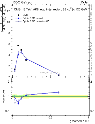 Plot of j.ptd2.g in 13000 GeV pp collisions