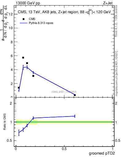 Plot of j.ptd2.g in 13000 GeV pp collisions