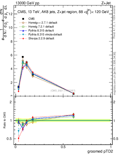 Plot of j.ptd2.g in 13000 GeV pp collisions