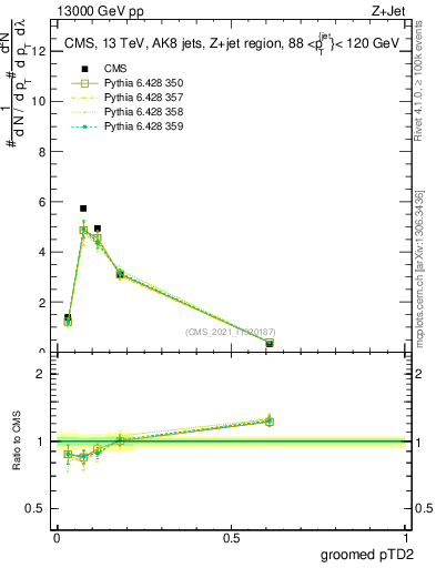 Plot of j.ptd2.g in 13000 GeV pp collisions