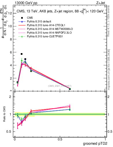 Plot of j.ptd2.g in 13000 GeV pp collisions