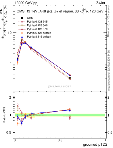 Plot of j.ptd2.g in 13000 GeV pp collisions