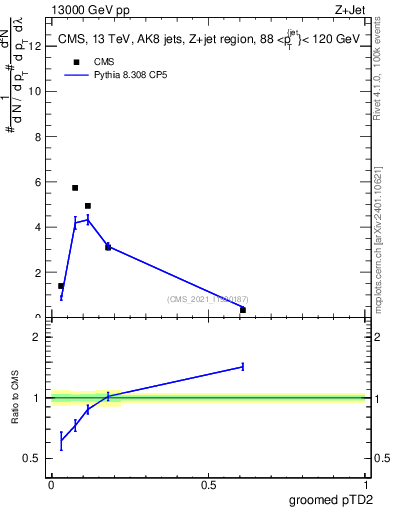 Plot of j.ptd2.g in 13000 GeV pp collisions