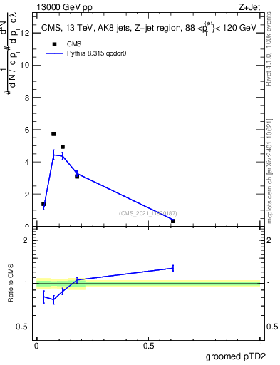 Plot of j.ptd2.g in 13000 GeV pp collisions