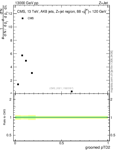 Plot of j.ptd2.g in 13000 GeV pp collisions