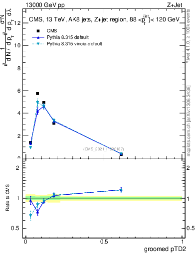 Plot of j.ptd2.g in 13000 GeV pp collisions
