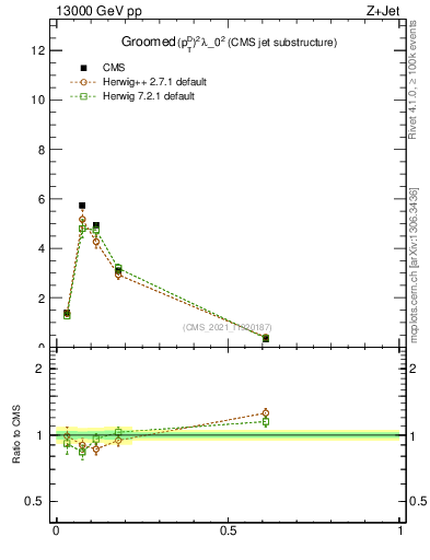 Plot of j.ptd2.g in 13000 GeV pp collisions