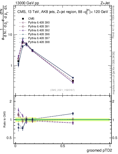 Plot of j.ptd2.g in 13000 GeV pp collisions