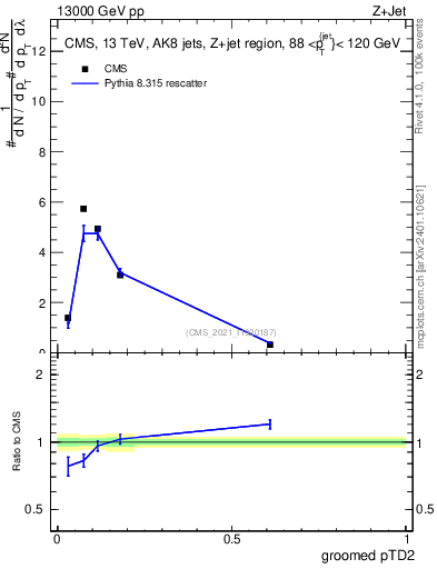 Plot of j.ptd2.g in 13000 GeV pp collisions
