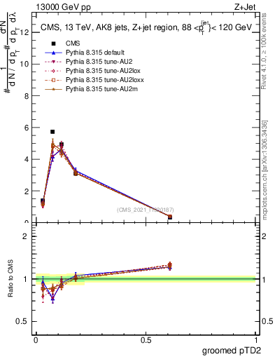 Plot of j.ptd2.g in 13000 GeV pp collisions