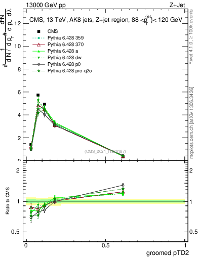 Plot of j.ptd2.g in 13000 GeV pp collisions