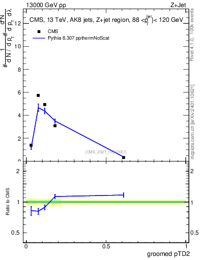 Plot of j.ptd2.g in 13000 GeV pp collisions