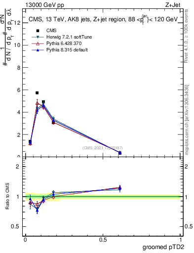Plot of j.ptd2.g in 13000 GeV pp collisions