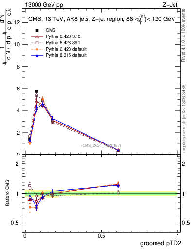 Plot of j.ptd2.g in 13000 GeV pp collisions