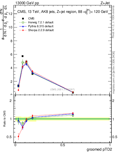 Plot of j.ptd2.g in 13000 GeV pp collisions