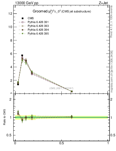 Plot of j.ptd2.g in 13000 GeV pp collisions