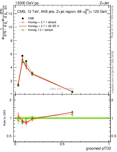 Plot of j.ptd2.g in 13000 GeV pp collisions