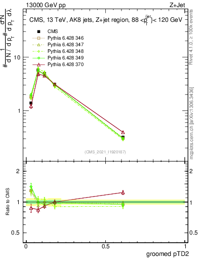 Plot of j.ptd2.g in 13000 GeV pp collisions