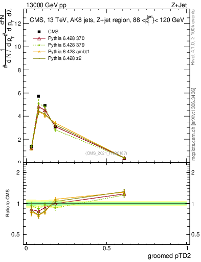 Plot of j.ptd2.g in 13000 GeV pp collisions