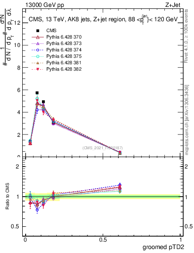 Plot of j.ptd2.g in 13000 GeV pp collisions