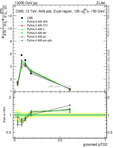 Plot of j.ptd2.g in 13000 GeV pp collisions