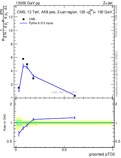 Plot of j.ptd2.g in 13000 GeV pp collisions